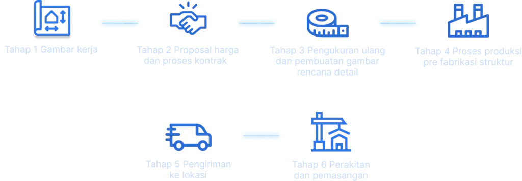 tahap pengerjaan
